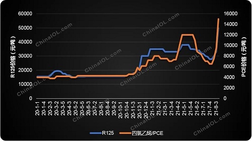 制冷劑價格突然提速上漲，怎么回事？