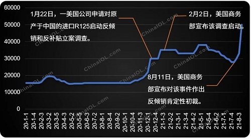 制冷劑價格突然提速上漲，怎么回事？