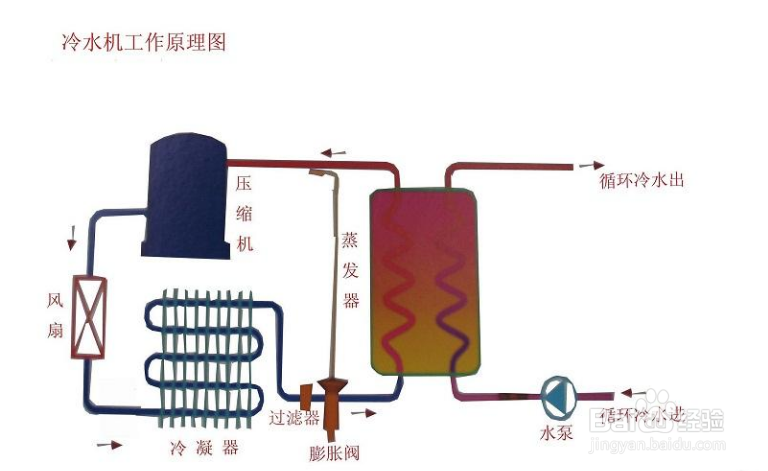 【噪音】風冷式冷水機噪音產(chǎn)生的原因及解決辦法