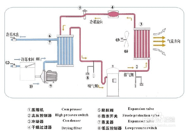 【冷水機】簡述冷水機制冷系統進入空氣的危害