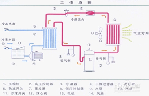 【制冷劑】冷水機制冷劑輪回系統步驟分析