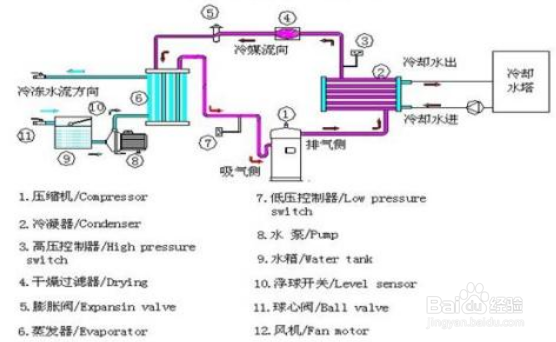 【水塔】水冷式冷水機的水塔保養技巧