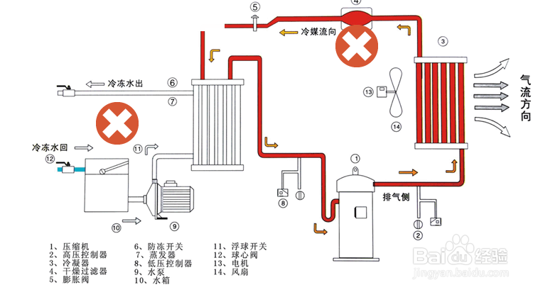 【壓縮機(jī)】冷水機(jī)實(shí)際使用中常見(jiàn)的3大問(wèn)題解答