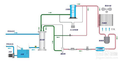 【冷水機】簡述風冷式冷水機的工作方式和運行原理