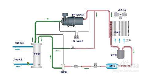 【機組】分享風冷式冷水機一些值得注意的問題