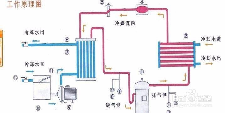 【冷水機】冷水機制冷系統進入空氣后的3個問題點歸納