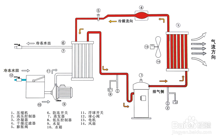 【冷水機】水冷式冷水機溫度降不下來的原因分析