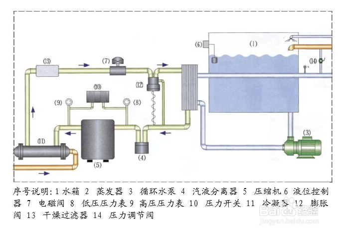 【機油】簡述冷水機制冷壓縮機油選用的四項基本準則