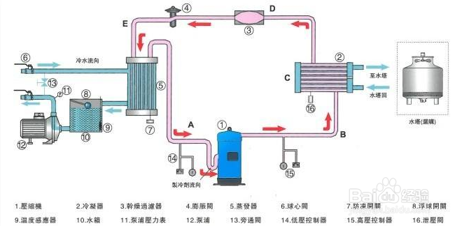 【冷水機】簡述單級蒸氣壓縮式制冷循環冷水機的局限